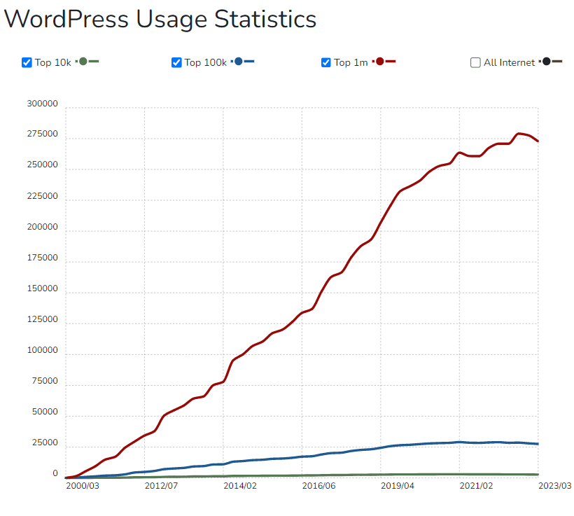 Количество пользователей WordPress