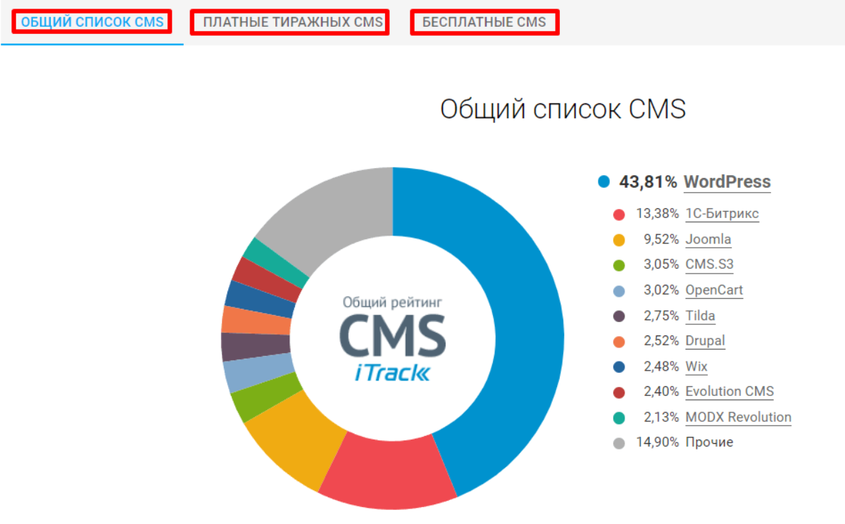 Популярные cms для сайта