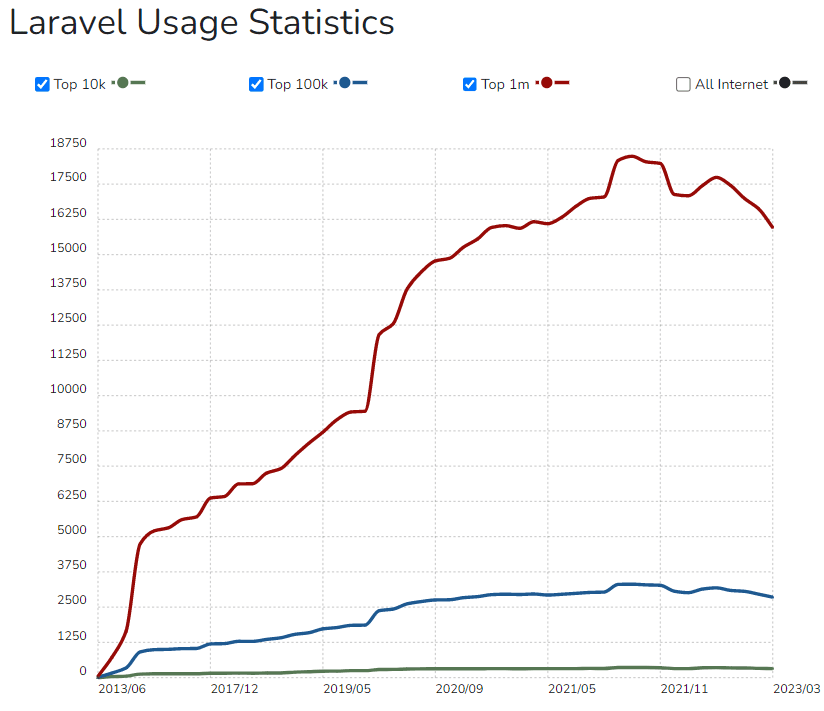 Количество пользователей Laravel